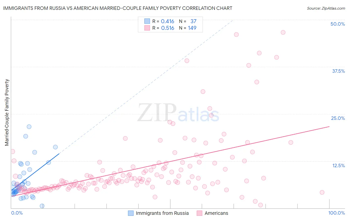 Immigrants from Russia vs American Married-Couple Family Poverty