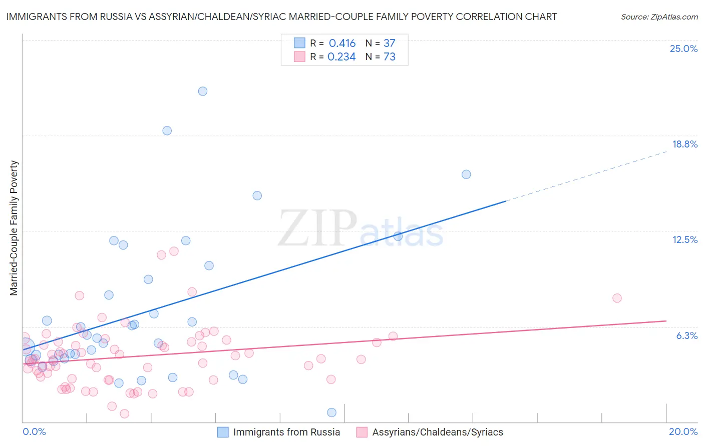 Immigrants from Russia vs Assyrian/Chaldean/Syriac Married-Couple Family Poverty