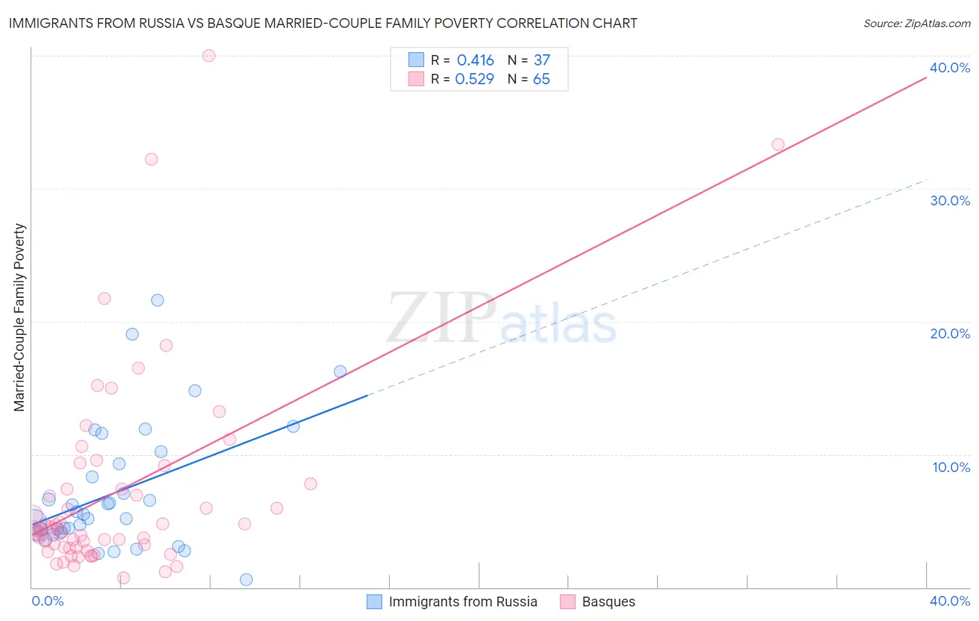 Immigrants from Russia vs Basque Married-Couple Family Poverty