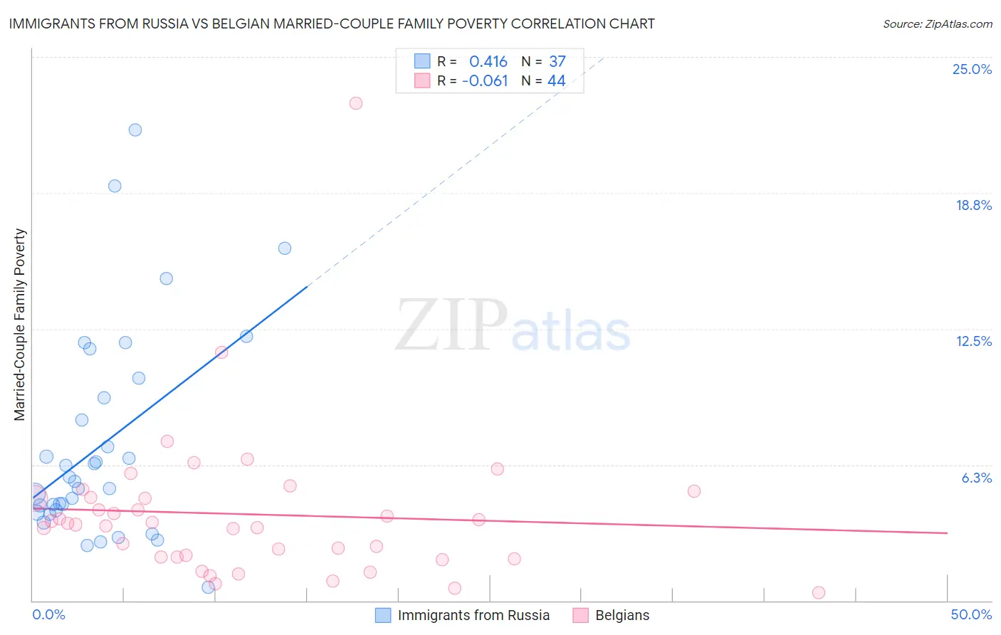 Immigrants from Russia vs Belgian Married-Couple Family Poverty