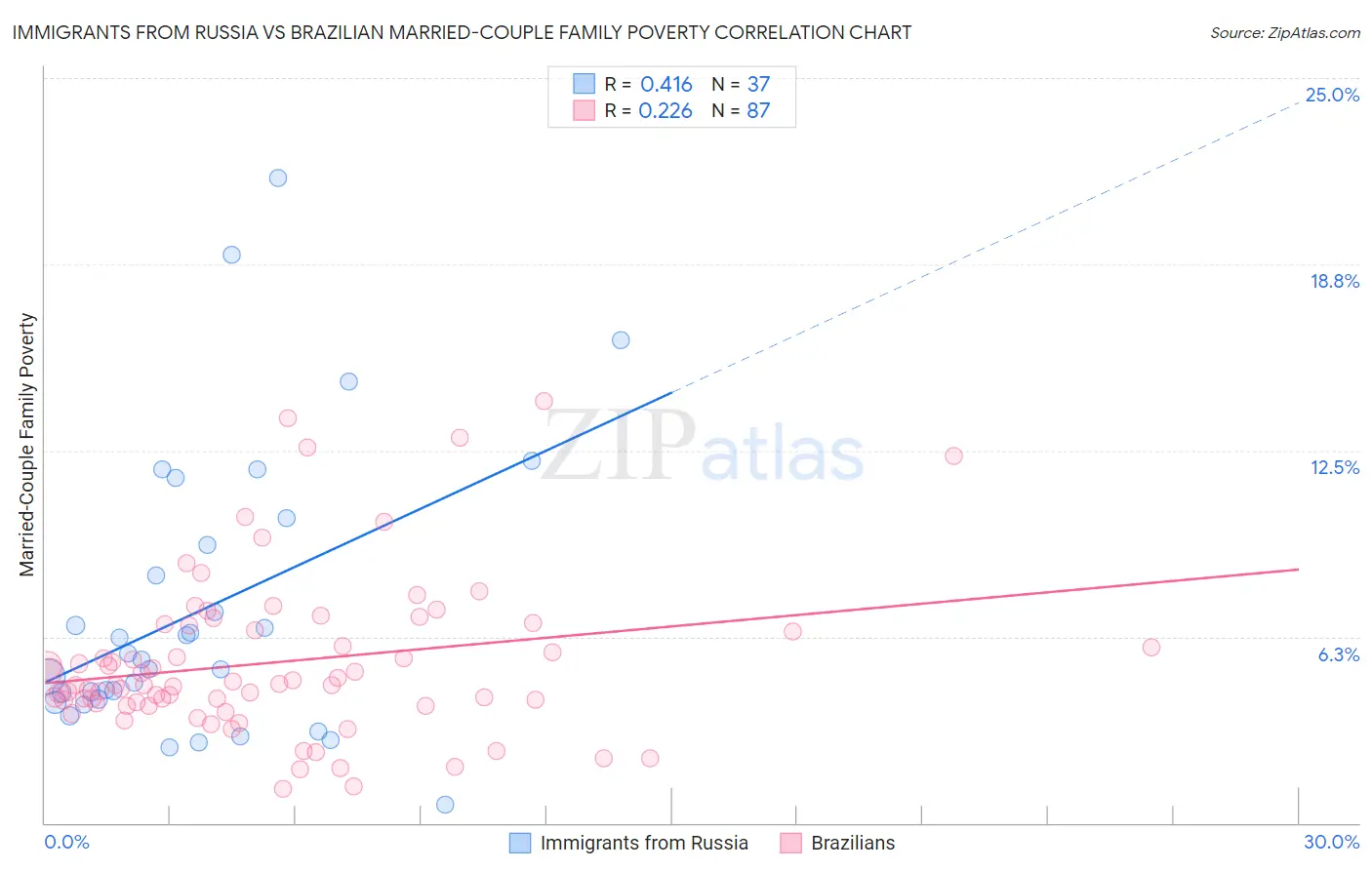 Immigrants from Russia vs Brazilian Married-Couple Family Poverty