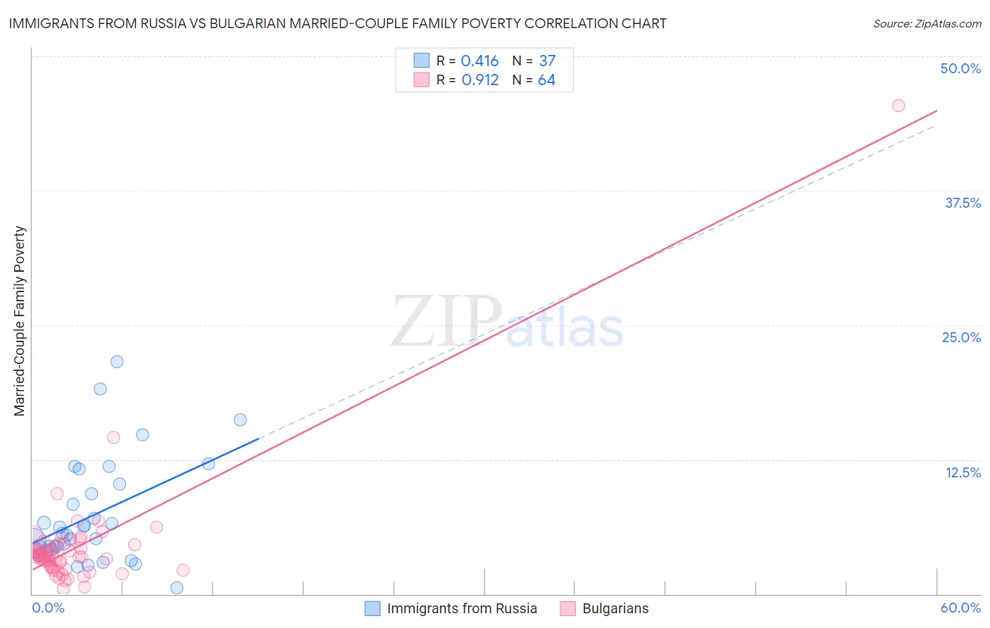 Immigrants from Russia vs Bulgarian Married-Couple Family Poverty