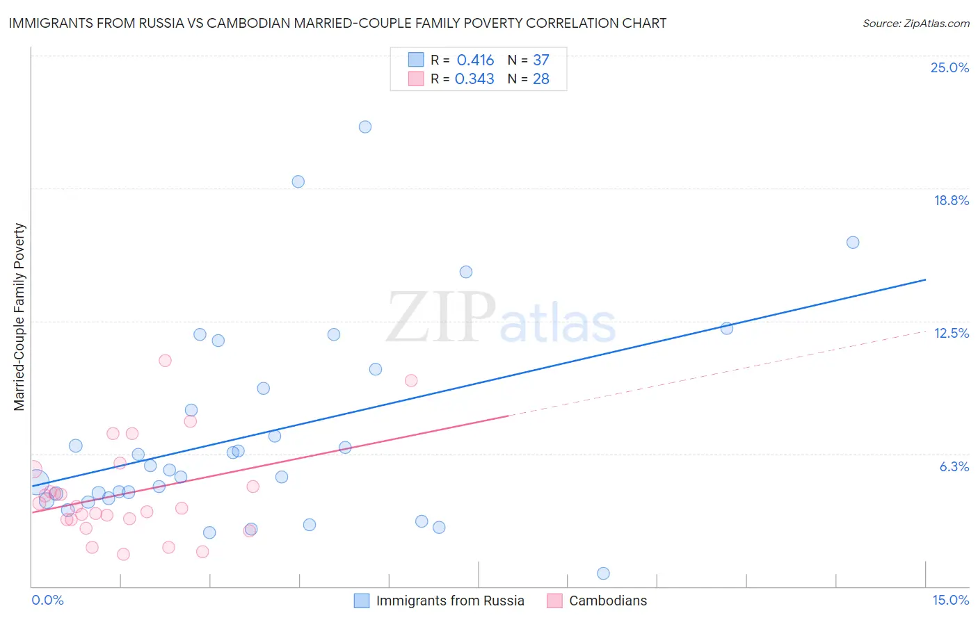 Immigrants from Russia vs Cambodian Married-Couple Family Poverty