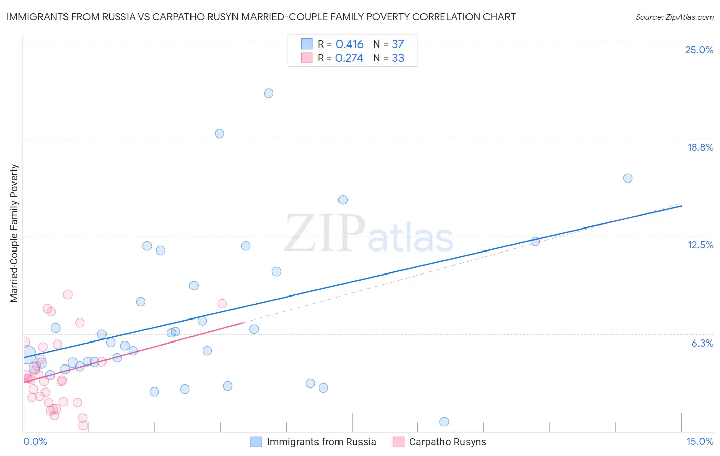 Immigrants from Russia vs Carpatho Rusyn Married-Couple Family Poverty