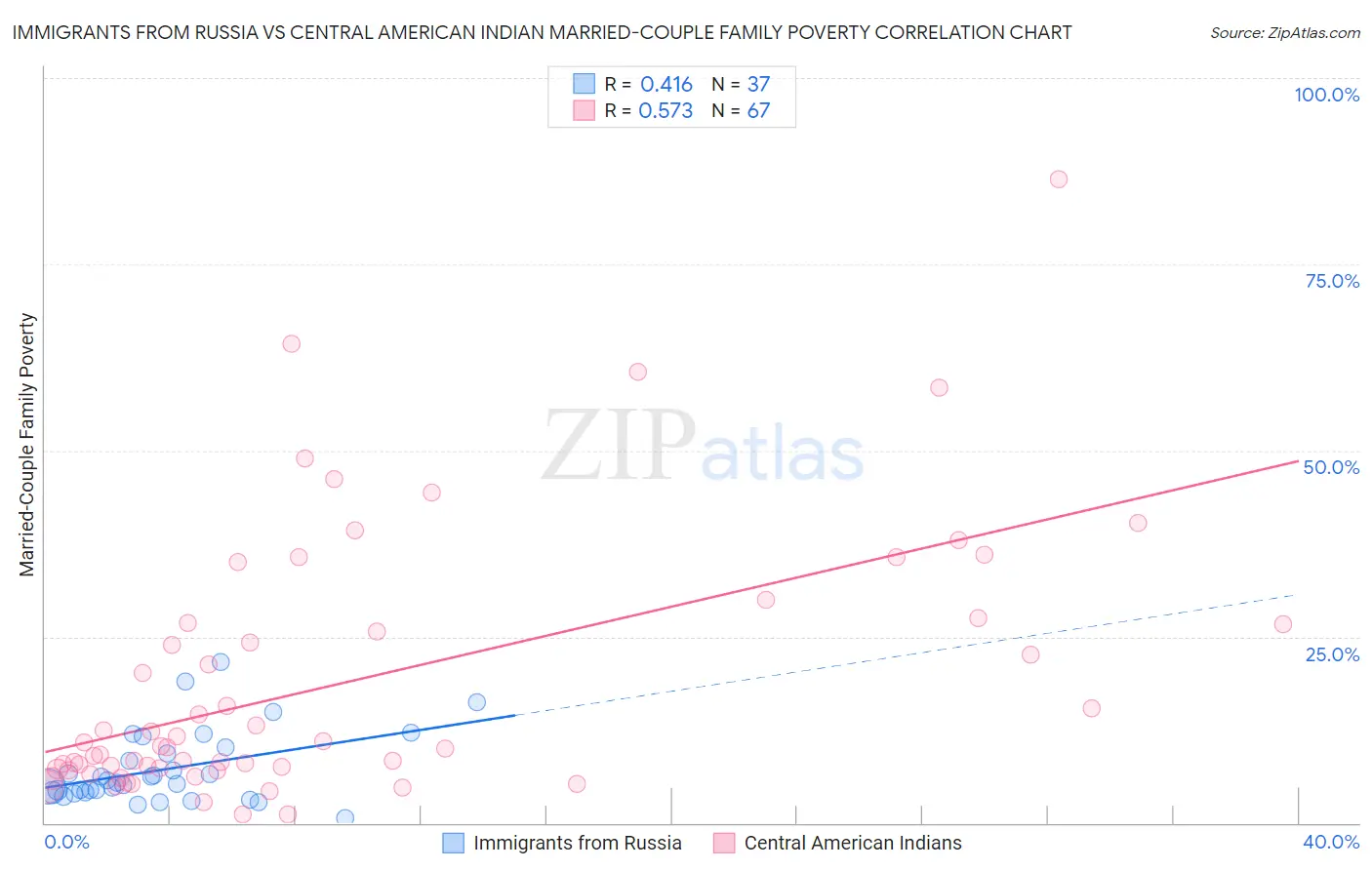 Immigrants from Russia vs Central American Indian Married-Couple Family Poverty