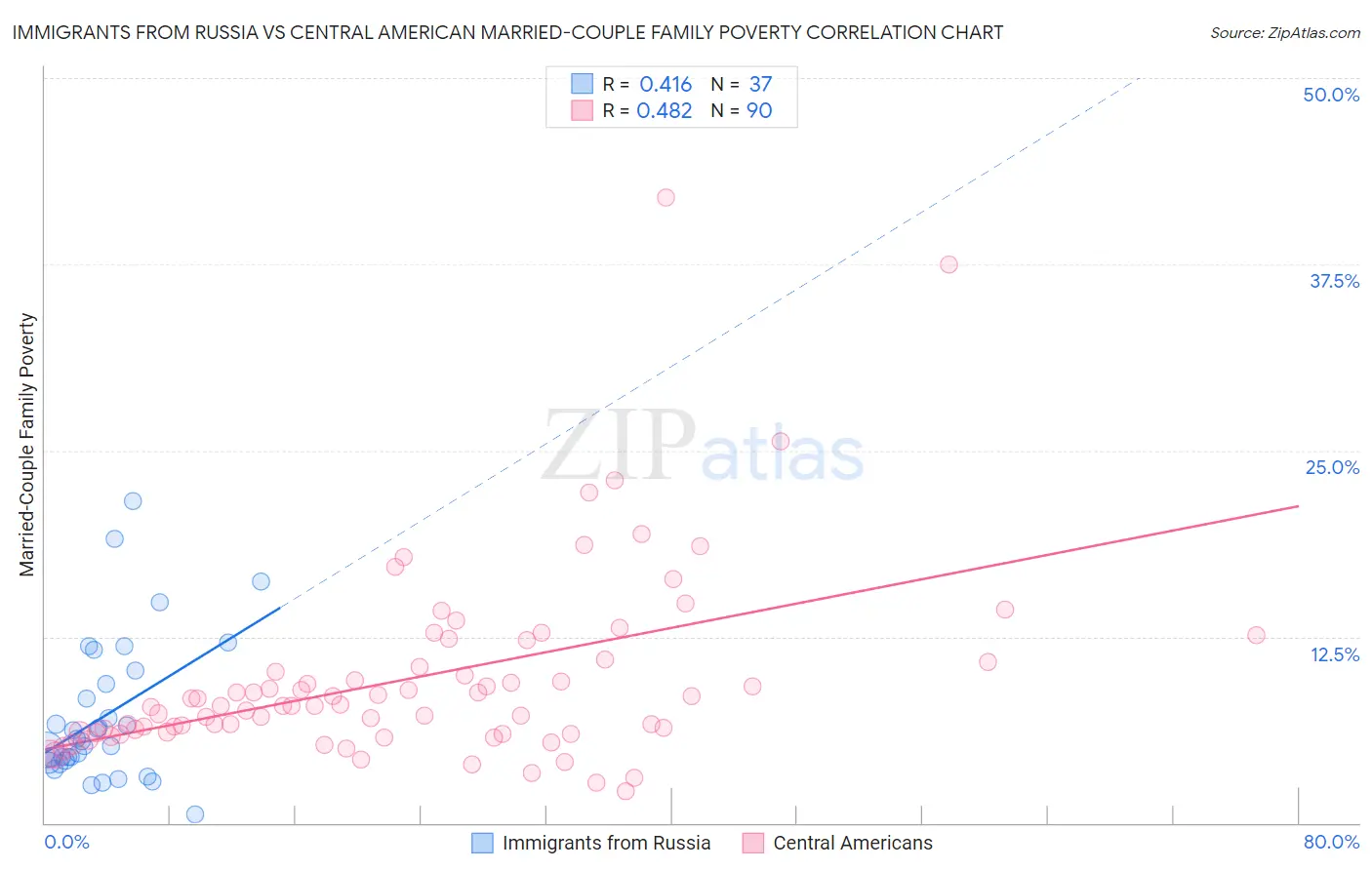 Immigrants from Russia vs Central American Married-Couple Family Poverty