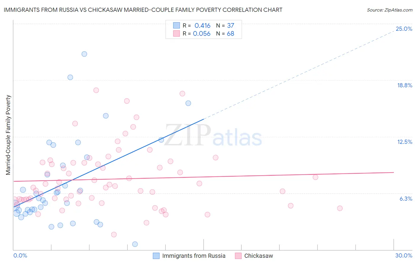Immigrants from Russia vs Chickasaw Married-Couple Family Poverty