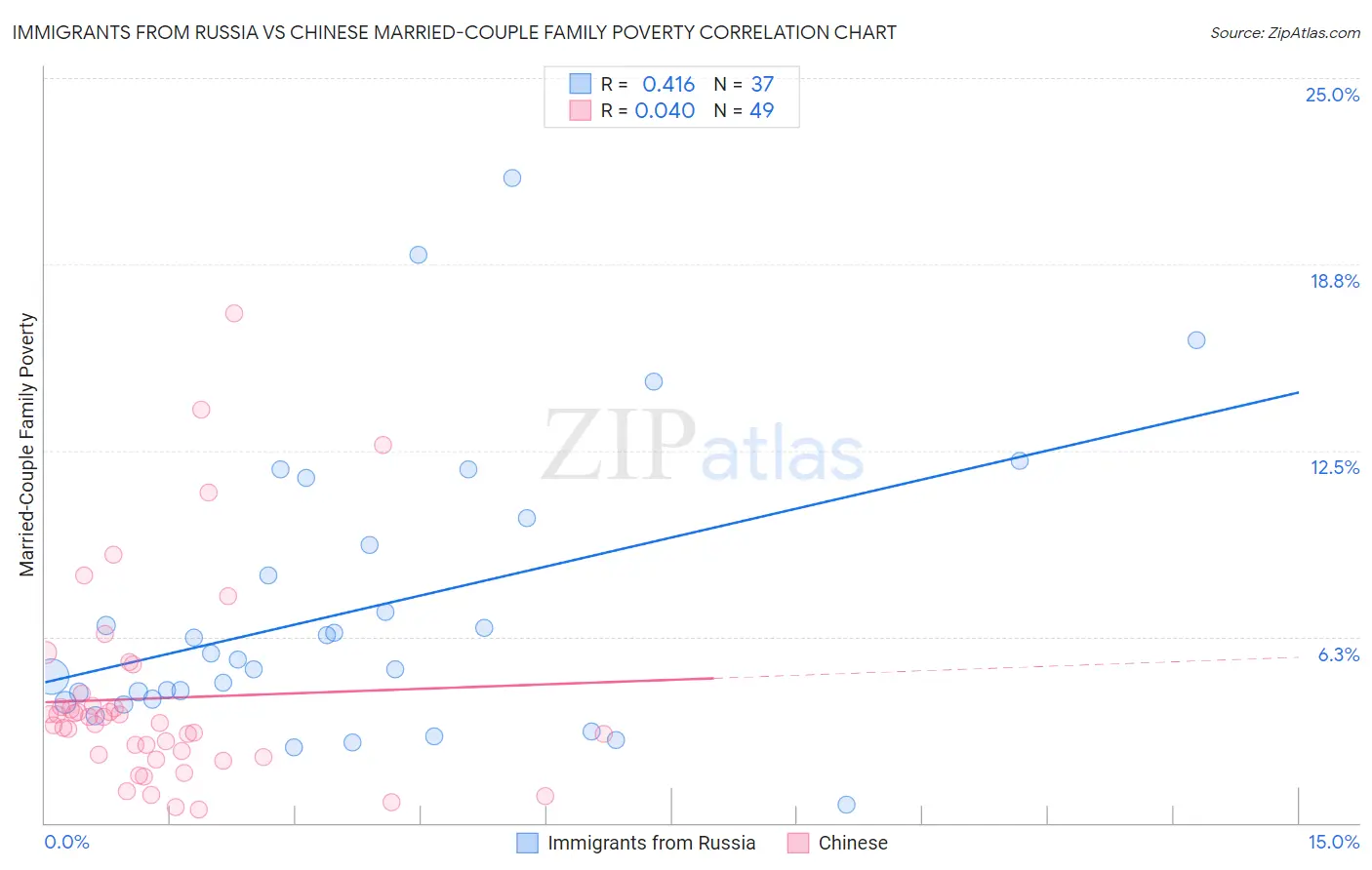 Immigrants from Russia vs Chinese Married-Couple Family Poverty