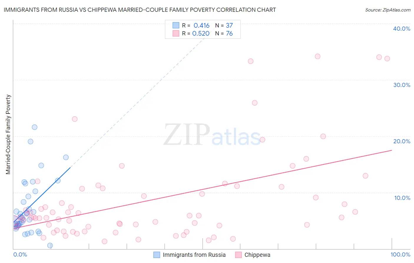 Immigrants from Russia vs Chippewa Married-Couple Family Poverty