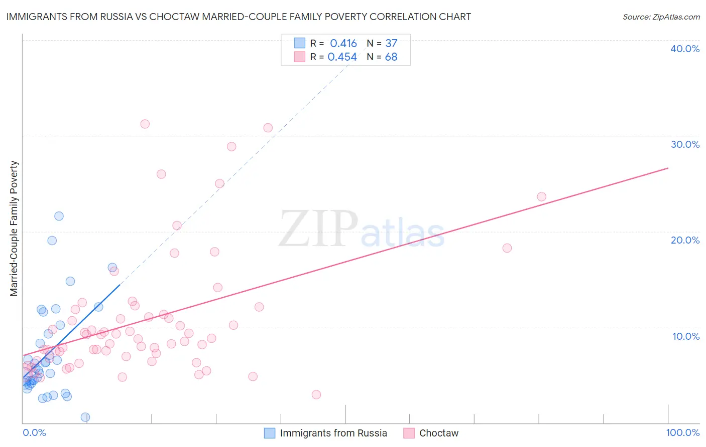Immigrants from Russia vs Choctaw Married-Couple Family Poverty