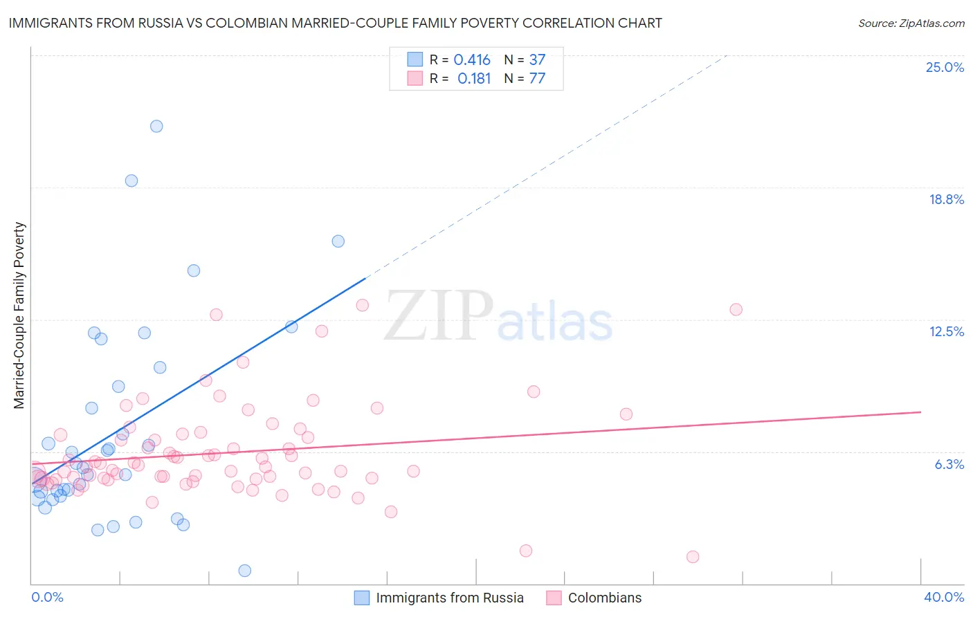Immigrants from Russia vs Colombian Married-Couple Family Poverty