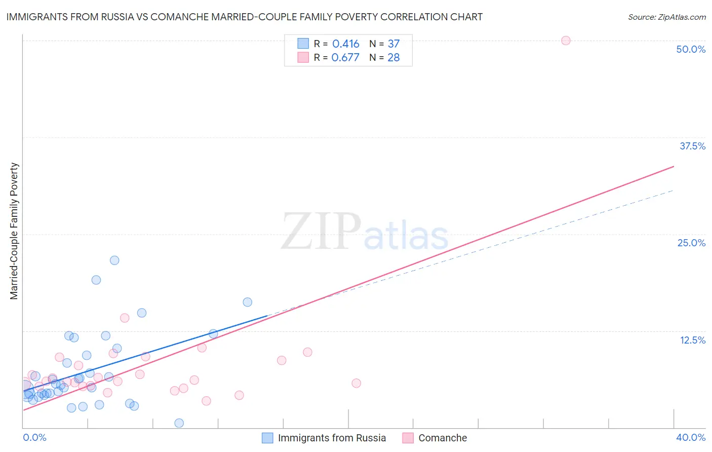 Immigrants from Russia vs Comanche Married-Couple Family Poverty