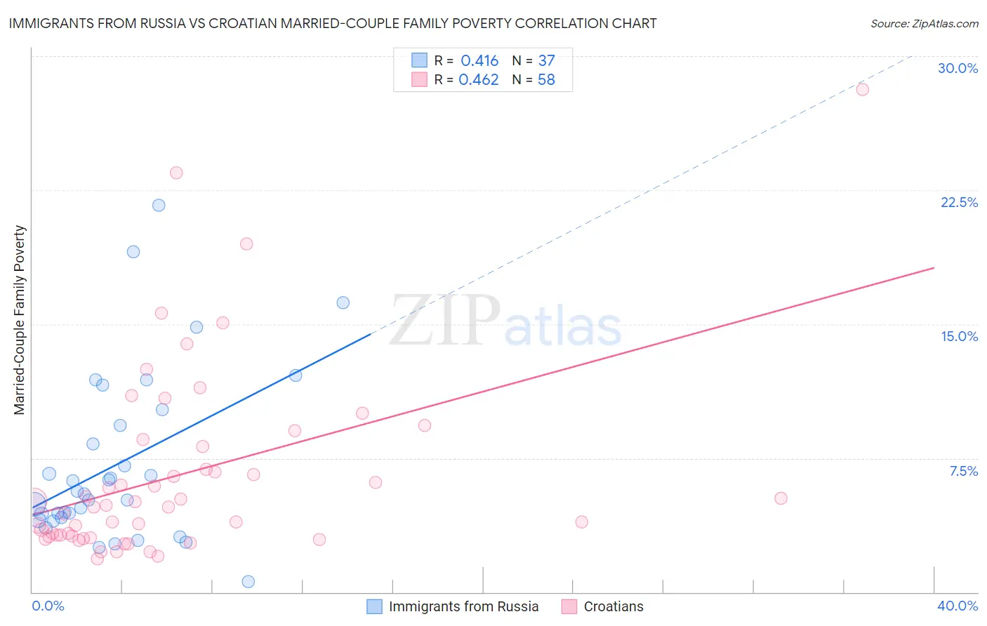 Immigrants from Russia vs Croatian Married-Couple Family Poverty