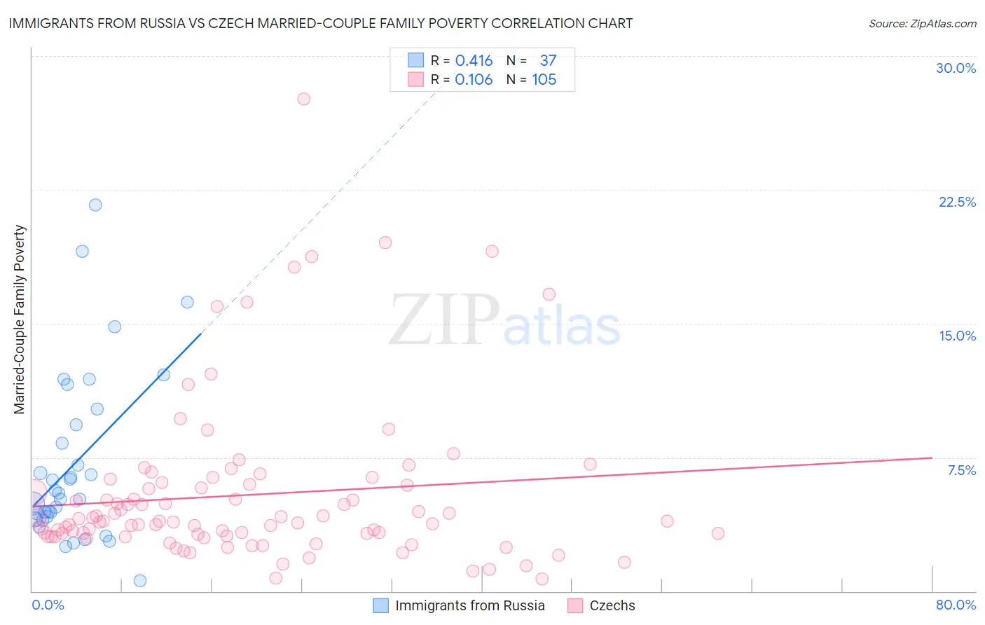 Immigrants from Russia vs Czech Married-Couple Family Poverty