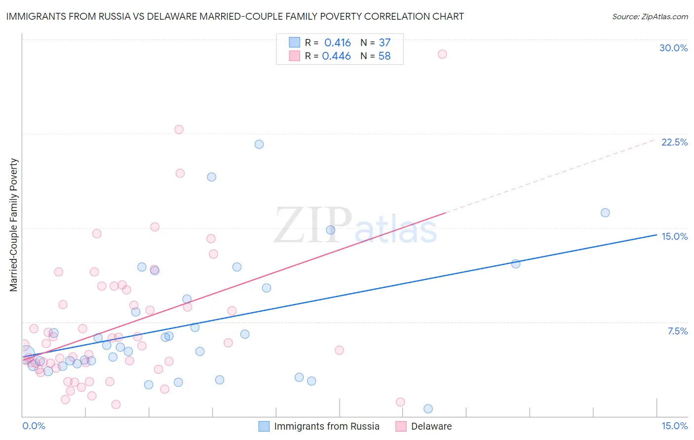 Immigrants from Russia vs Delaware Married-Couple Family Poverty