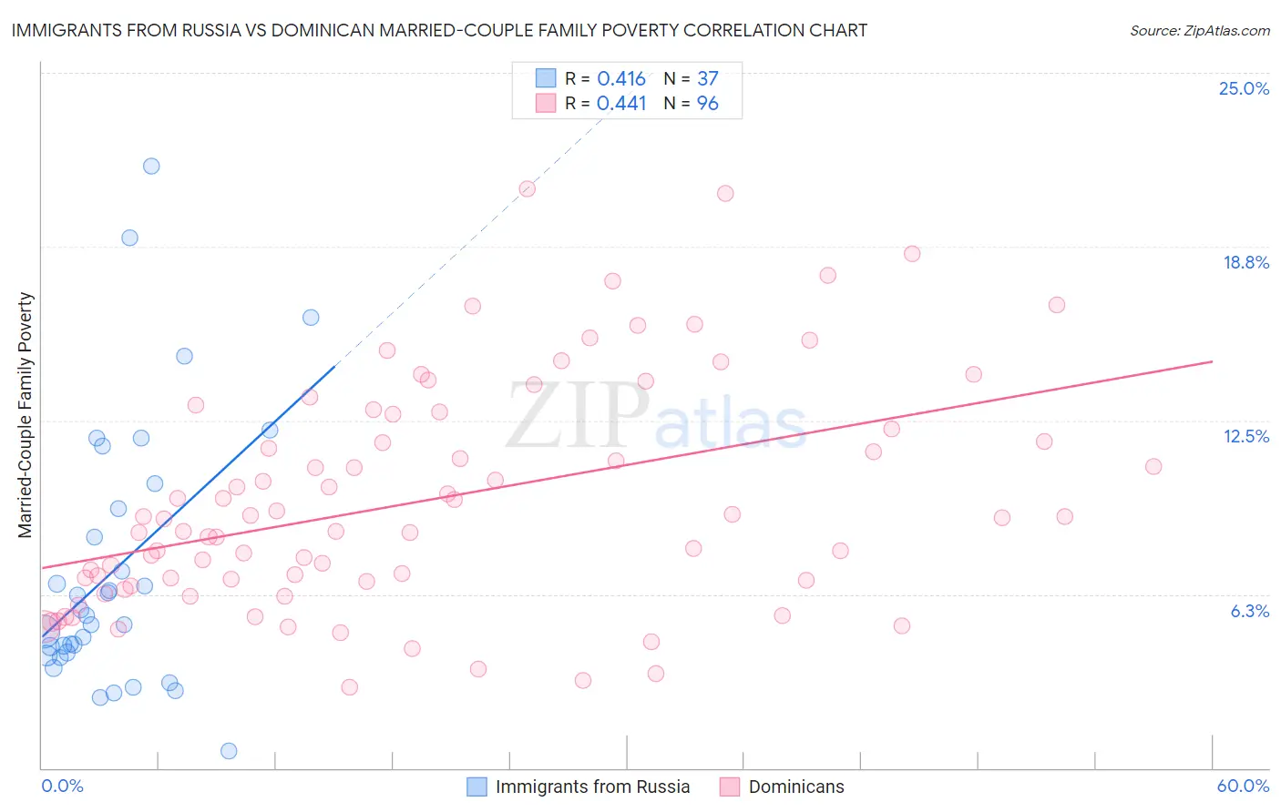 Immigrants from Russia vs Dominican Married-Couple Family Poverty