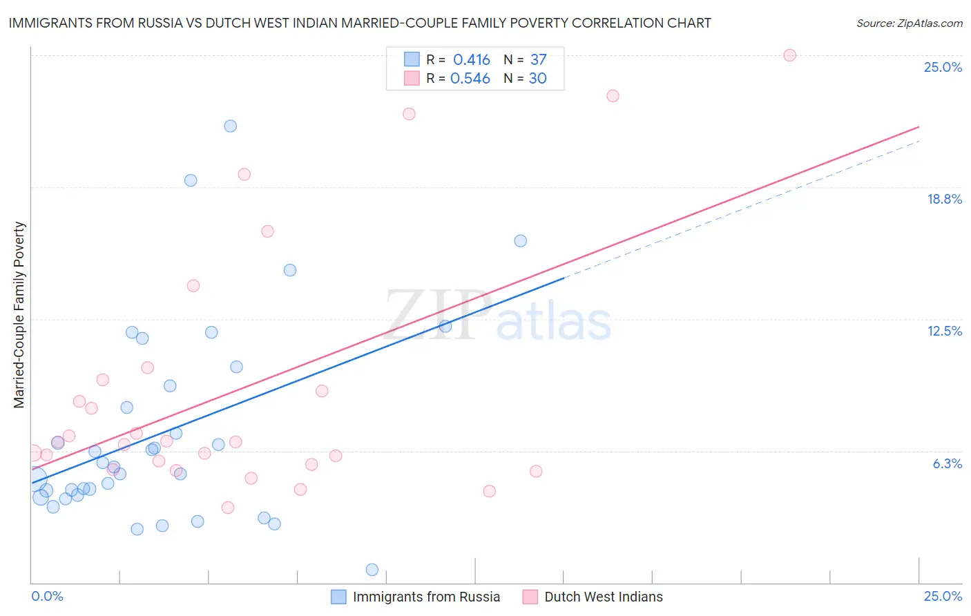 Immigrants from Russia vs Dutch West Indian Married-Couple Family Poverty