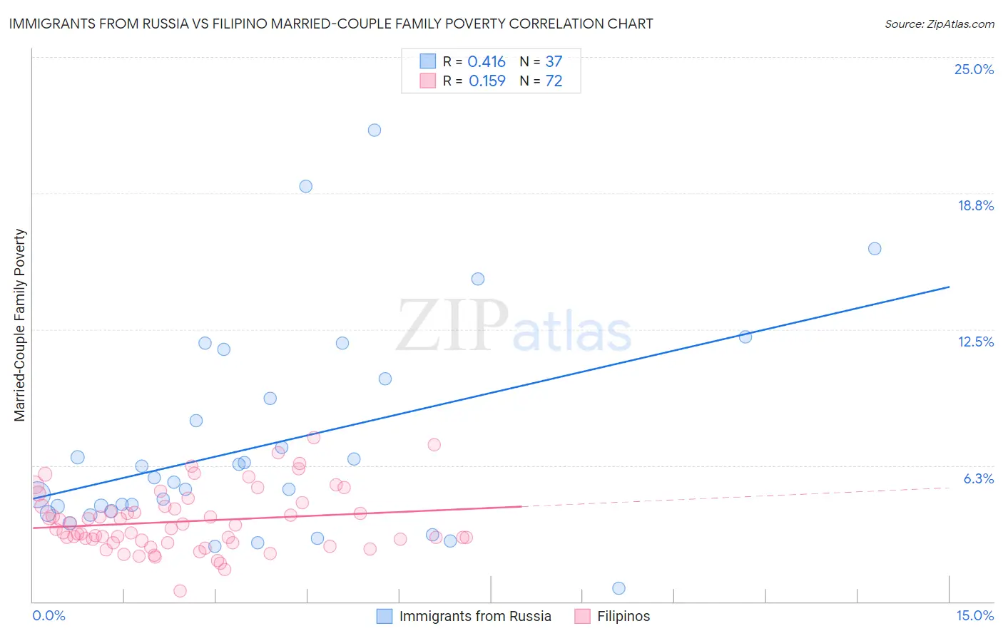 Immigrants from Russia vs Filipino Married-Couple Family Poverty
