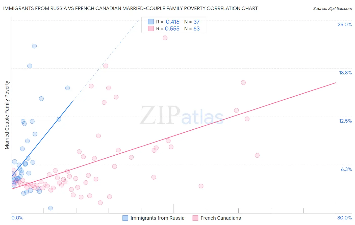 Immigrants from Russia vs French Canadian Married-Couple Family Poverty