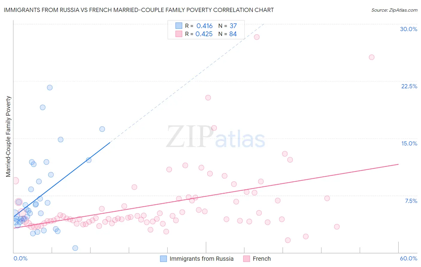 Immigrants from Russia vs French Married-Couple Family Poverty