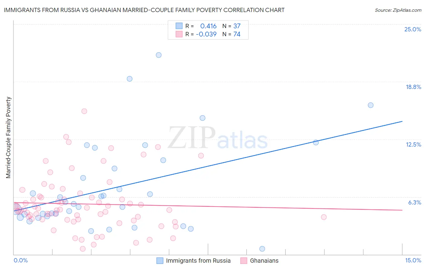 Immigrants from Russia vs Ghanaian Married-Couple Family Poverty