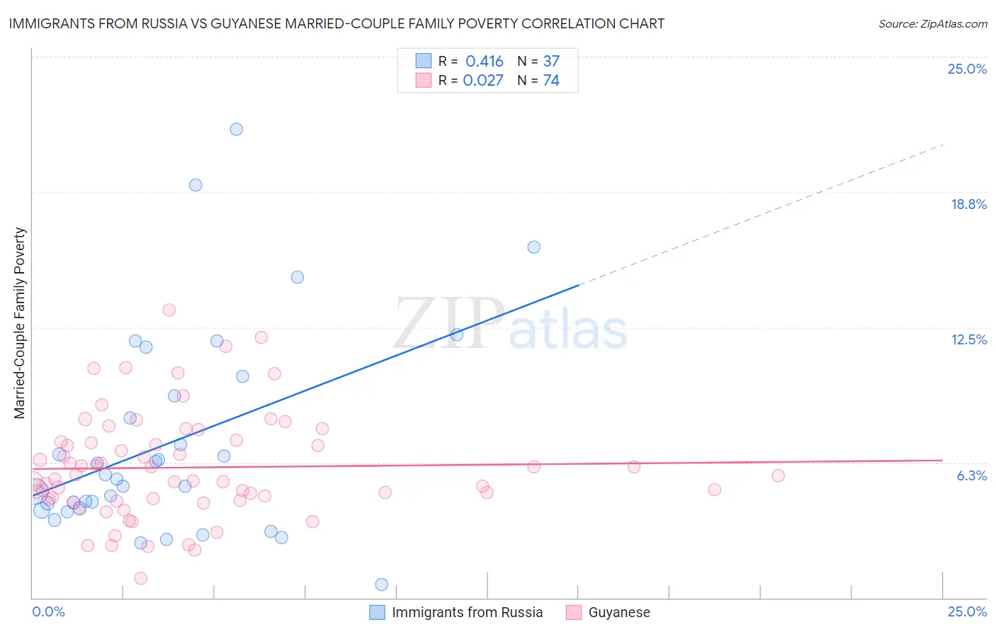 Immigrants from Russia vs Guyanese Married-Couple Family Poverty