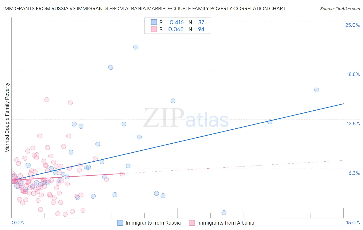 Immigrants from Russia vs Immigrants from Albania Married-Couple Family Poverty