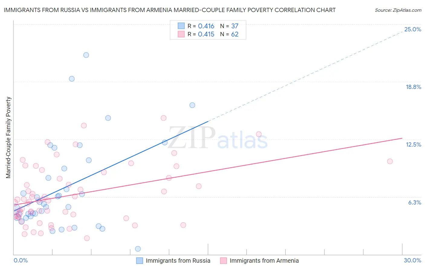 Immigrants from Russia vs Immigrants from Armenia Married-Couple Family Poverty