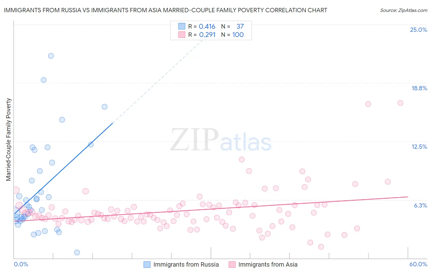 Immigrants from Russia vs Immigrants from Asia Married-Couple Family Poverty