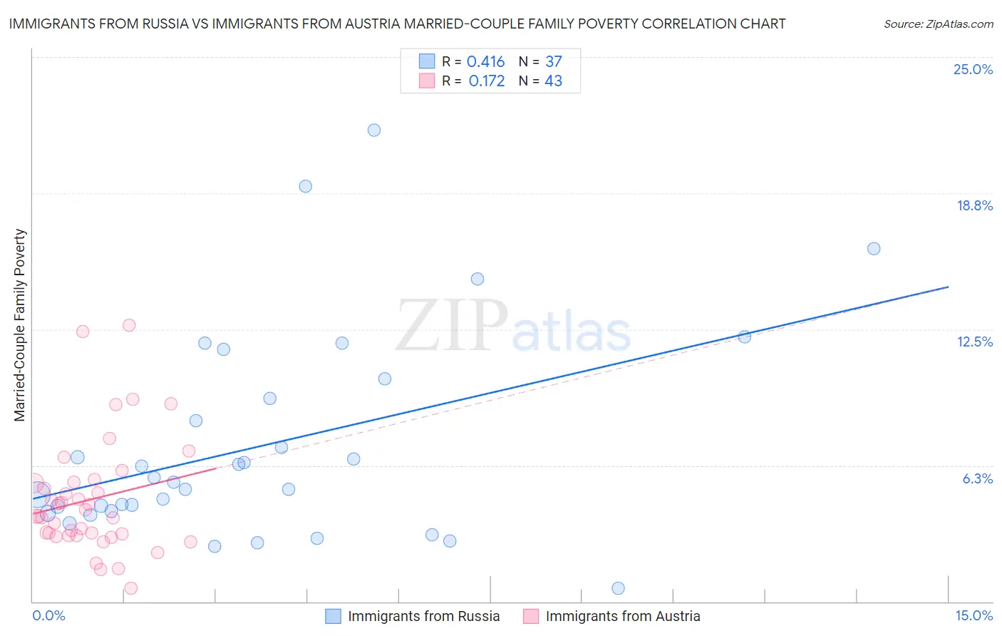 Immigrants from Russia vs Immigrants from Austria Married-Couple Family Poverty