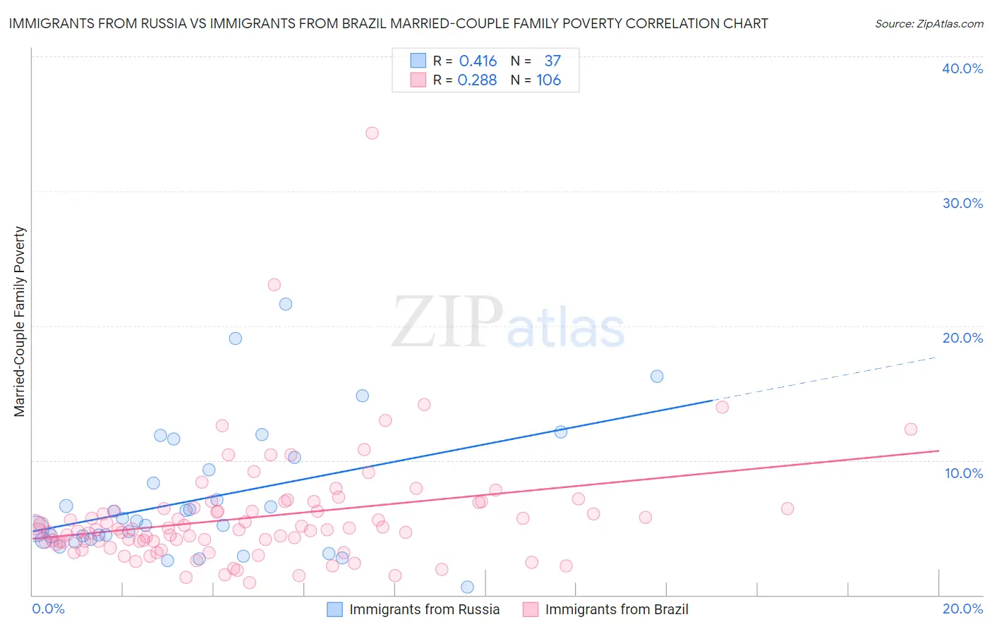 Immigrants from Russia vs Immigrants from Brazil Married-Couple Family Poverty