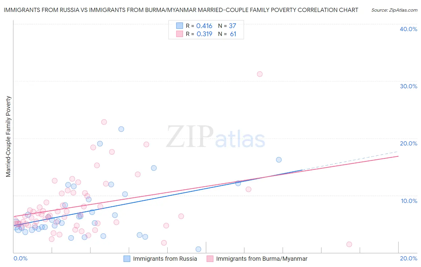 Immigrants from Russia vs Immigrants from Burma/Myanmar Married-Couple Family Poverty