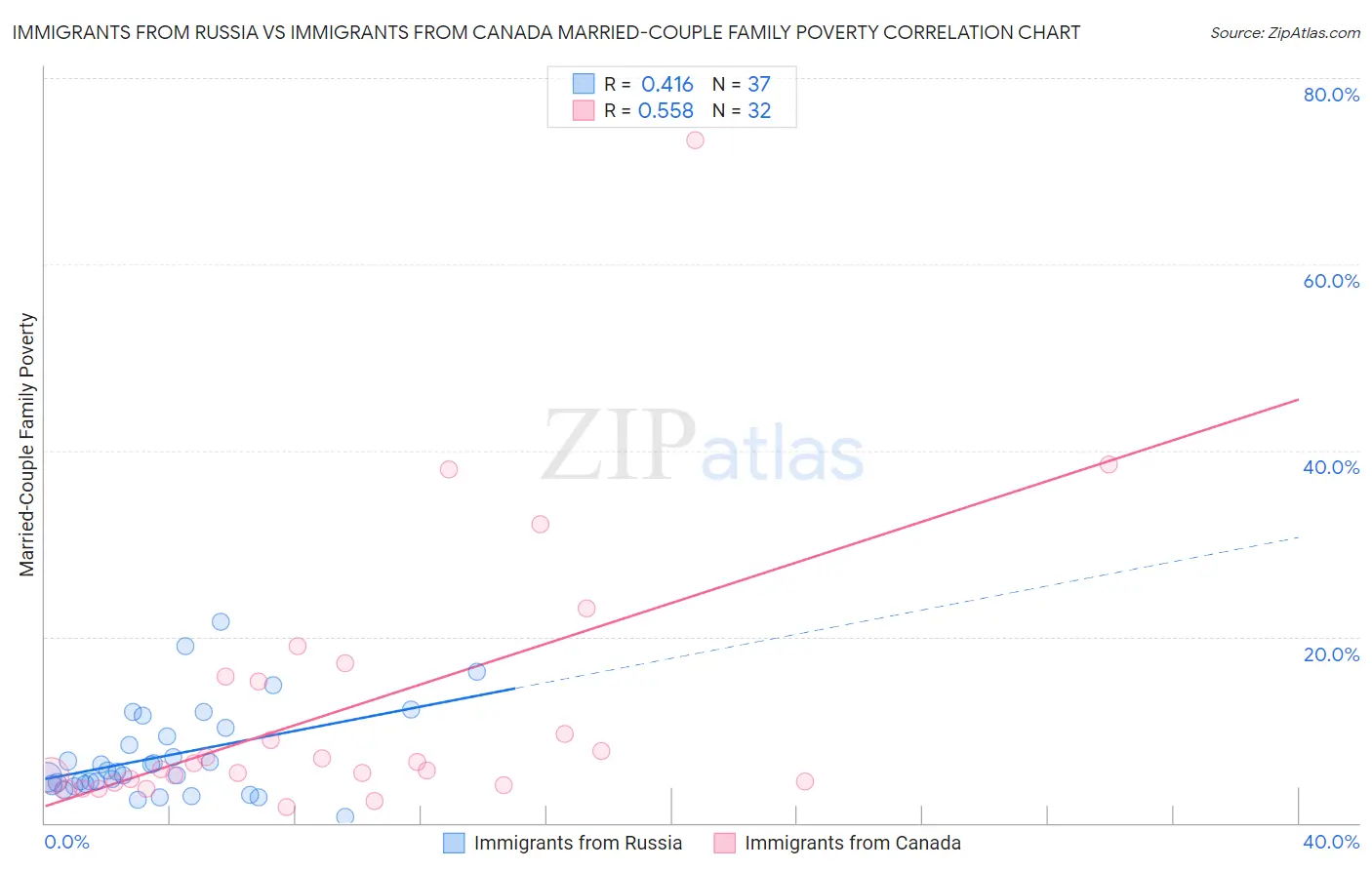 Immigrants from Russia vs Immigrants from Canada Married-Couple Family Poverty