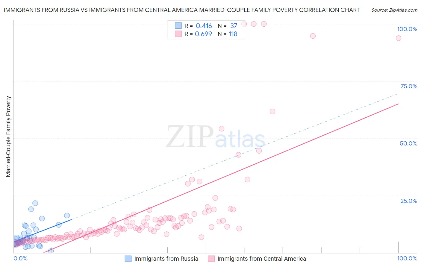 Immigrants from Russia vs Immigrants from Central America Married-Couple Family Poverty