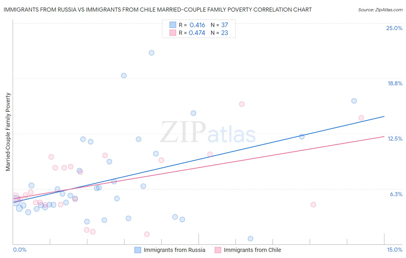 Immigrants from Russia vs Immigrants from Chile Married-Couple Family Poverty