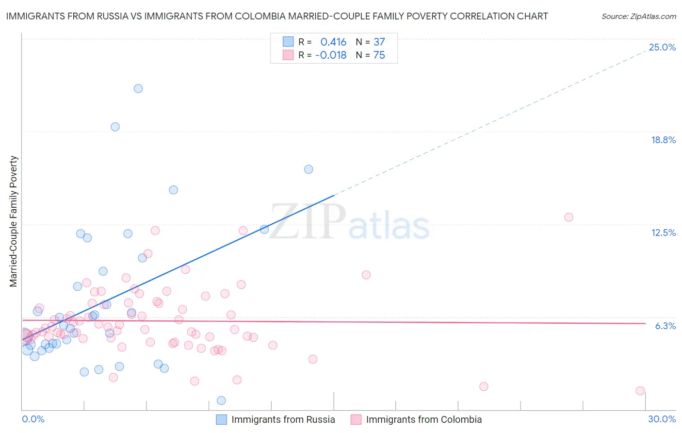 Immigrants from Russia vs Immigrants from Colombia Married-Couple Family Poverty