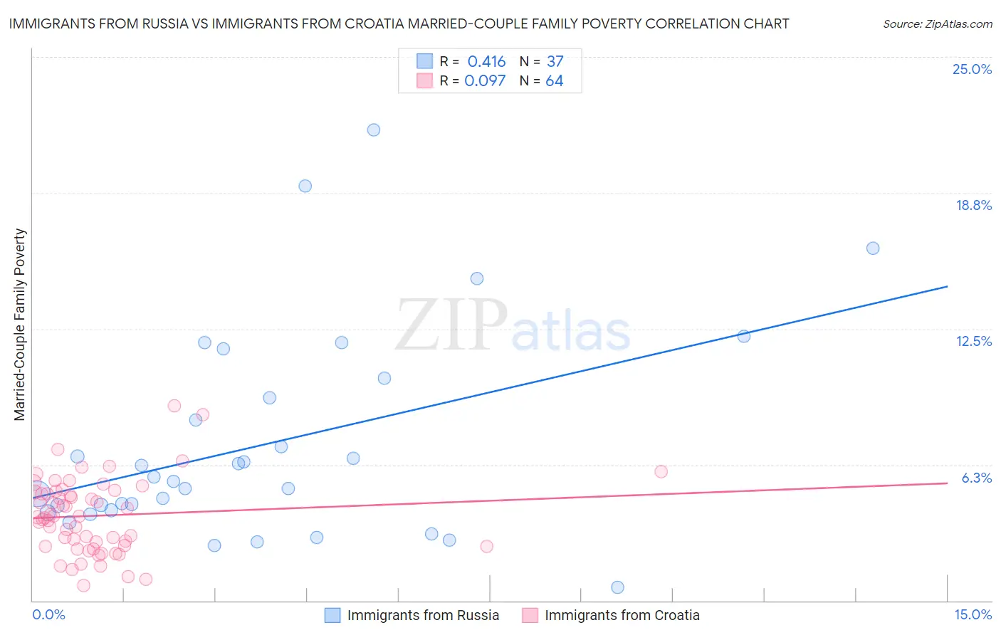 Immigrants from Russia vs Immigrants from Croatia Married-Couple Family Poverty