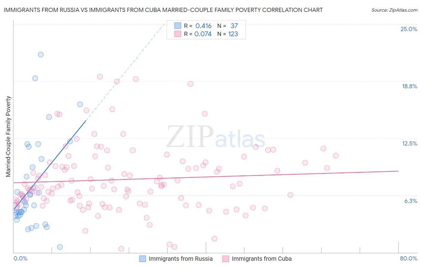 Immigrants from Russia vs Immigrants from Cuba Married-Couple Family Poverty