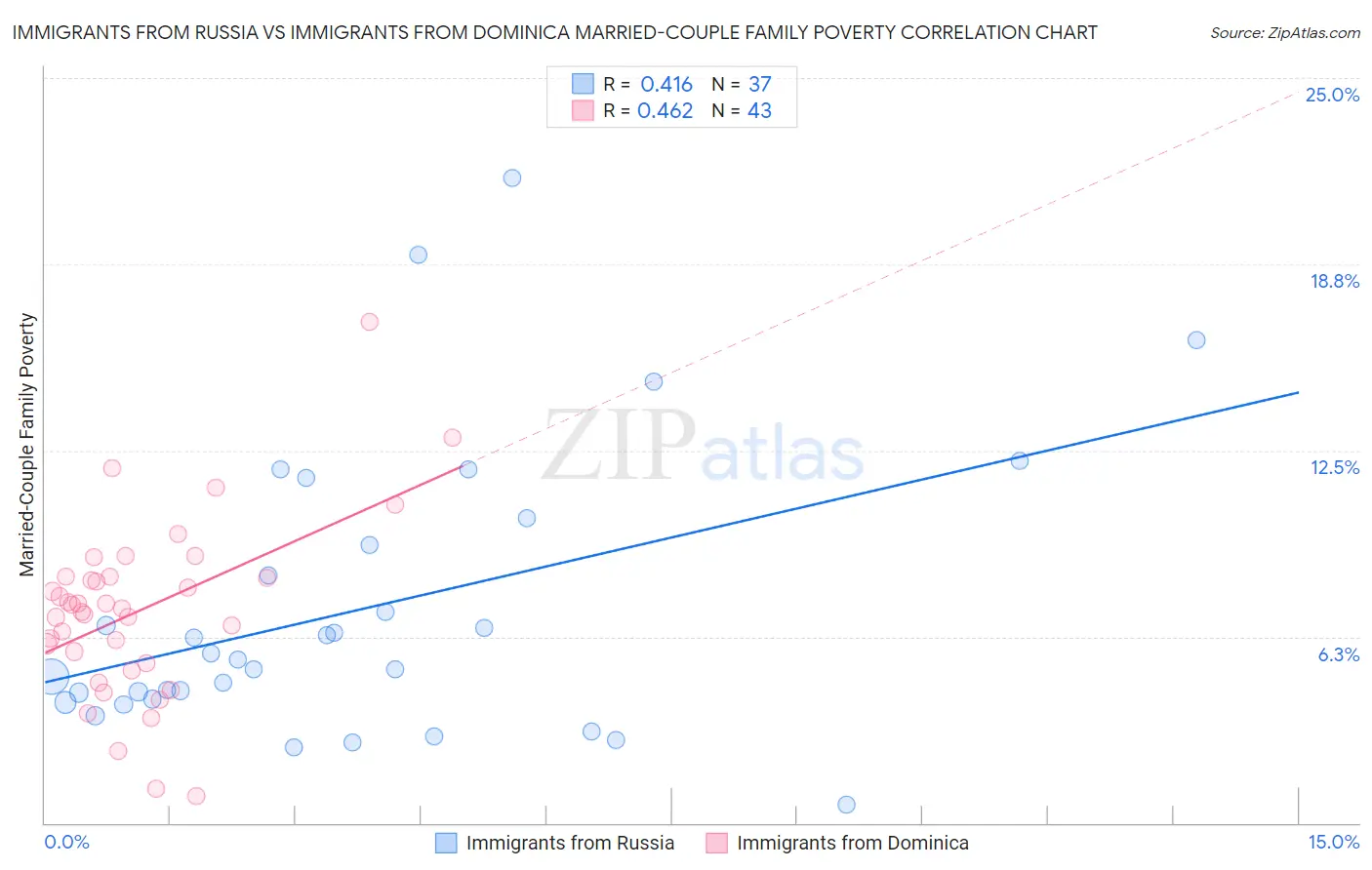 Immigrants from Russia vs Immigrants from Dominica Married-Couple Family Poverty