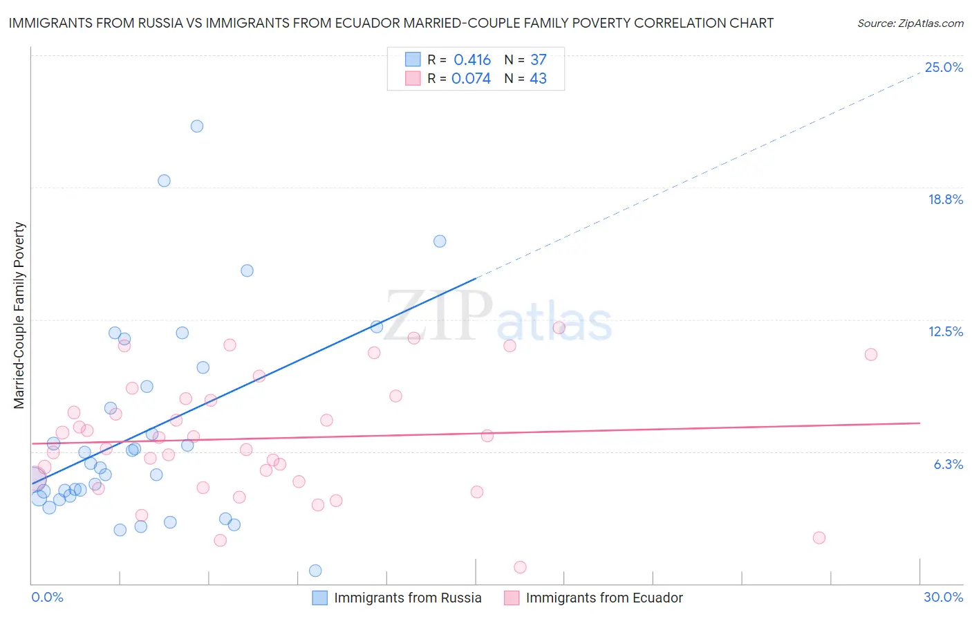 Immigrants from Russia vs Immigrants from Ecuador Married-Couple Family Poverty