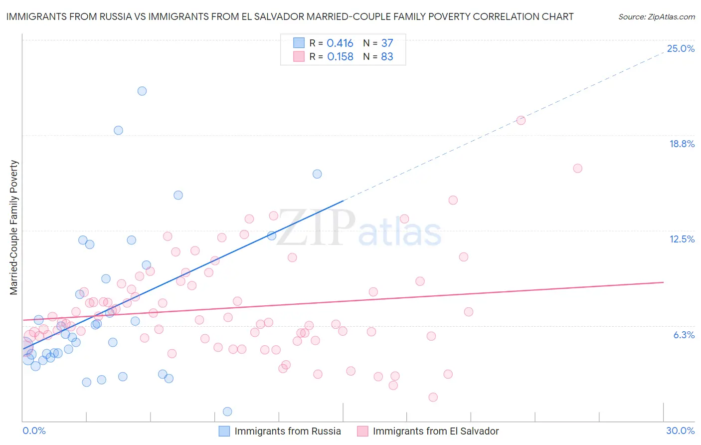 Immigrants from Russia vs Immigrants from El Salvador Married-Couple Family Poverty