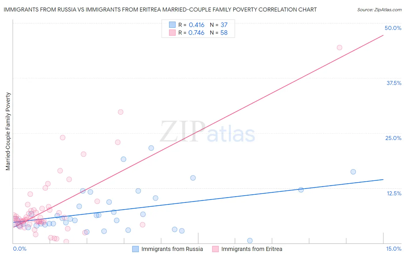 Immigrants from Russia vs Immigrants from Eritrea Married-Couple Family Poverty