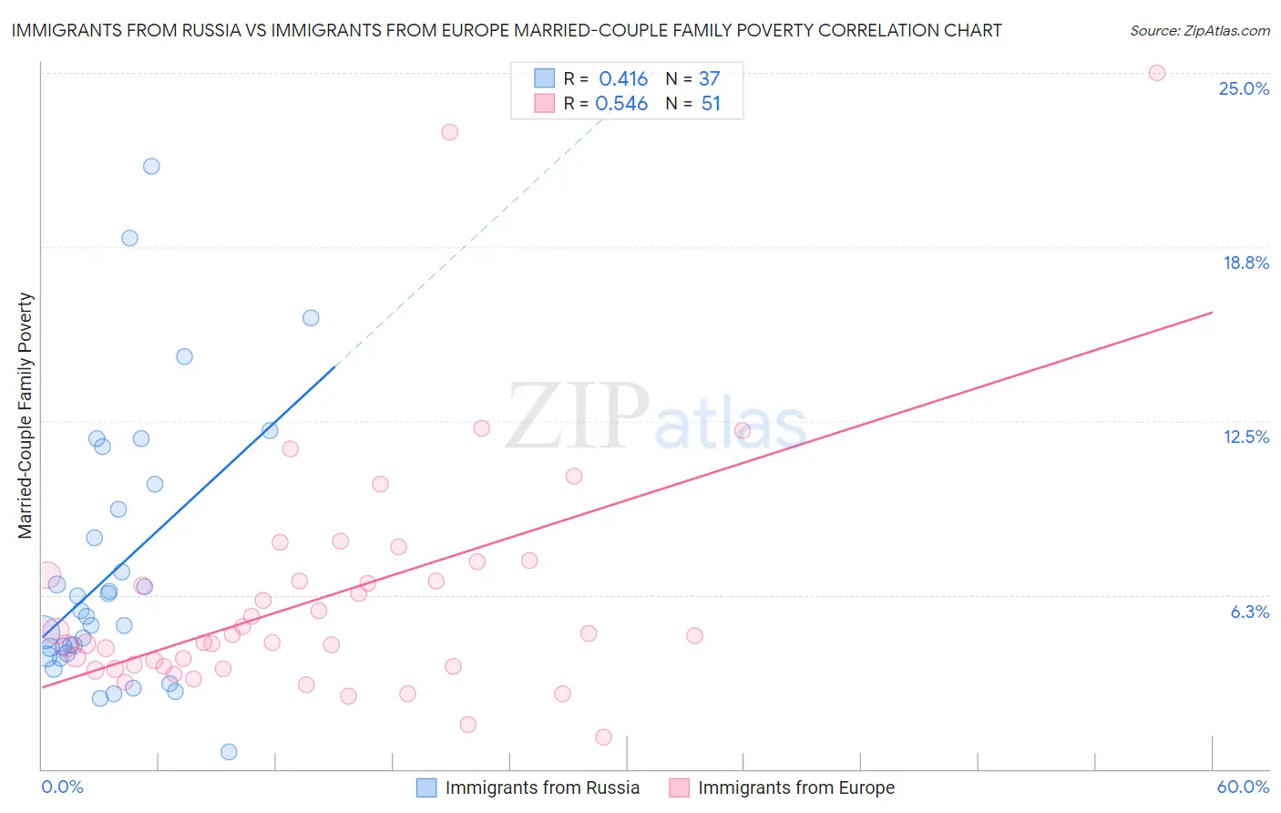Immigrants from Russia vs Immigrants from Europe Married-Couple Family Poverty