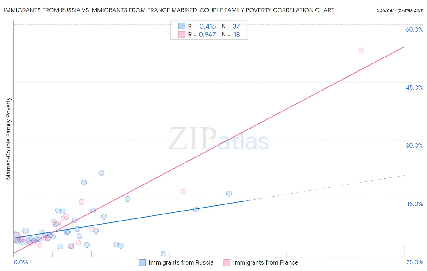 Immigrants from Russia vs Immigrants from France Married-Couple Family Poverty