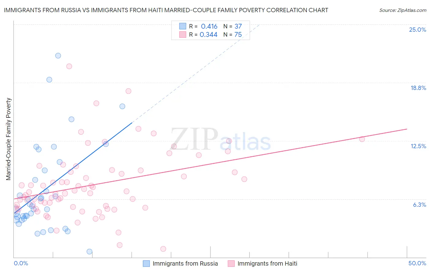 Immigrants from Russia vs Immigrants from Haiti Married-Couple Family Poverty