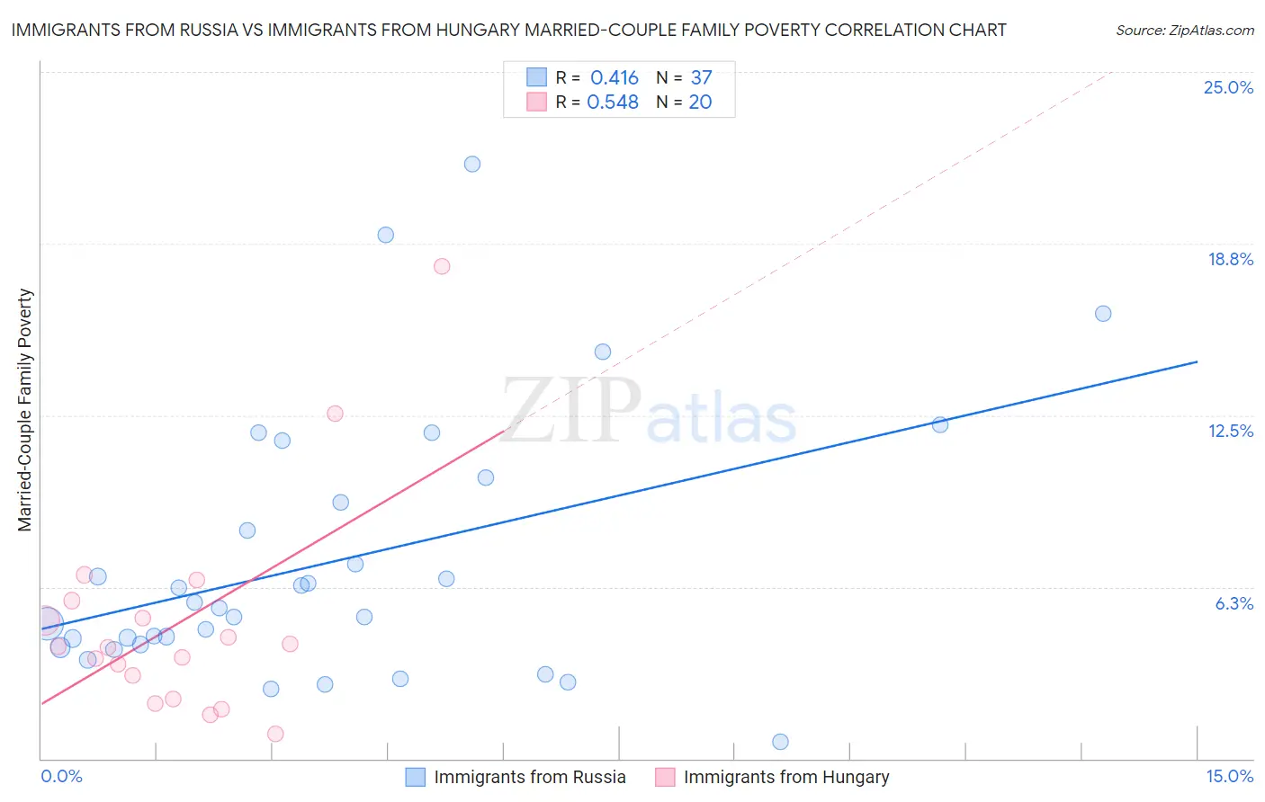 Immigrants from Russia vs Immigrants from Hungary Married-Couple Family Poverty