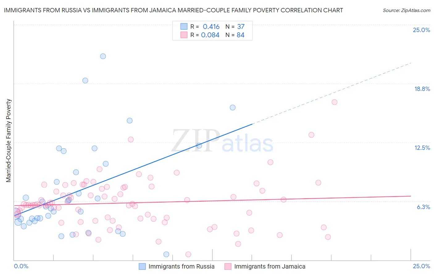 Immigrants from Russia vs Immigrants from Jamaica Married-Couple Family Poverty