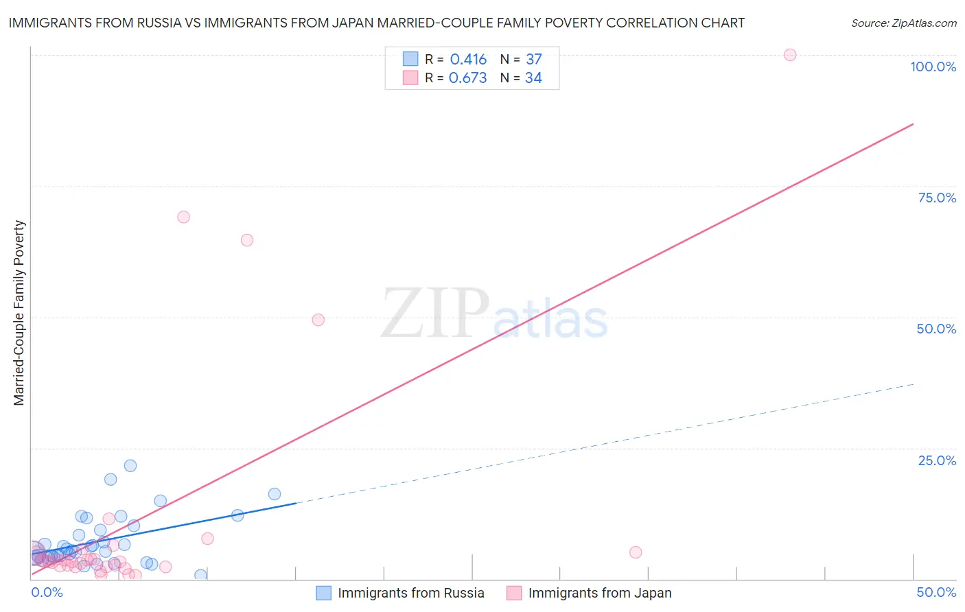 Immigrants from Russia vs Immigrants from Japan Married-Couple Family Poverty