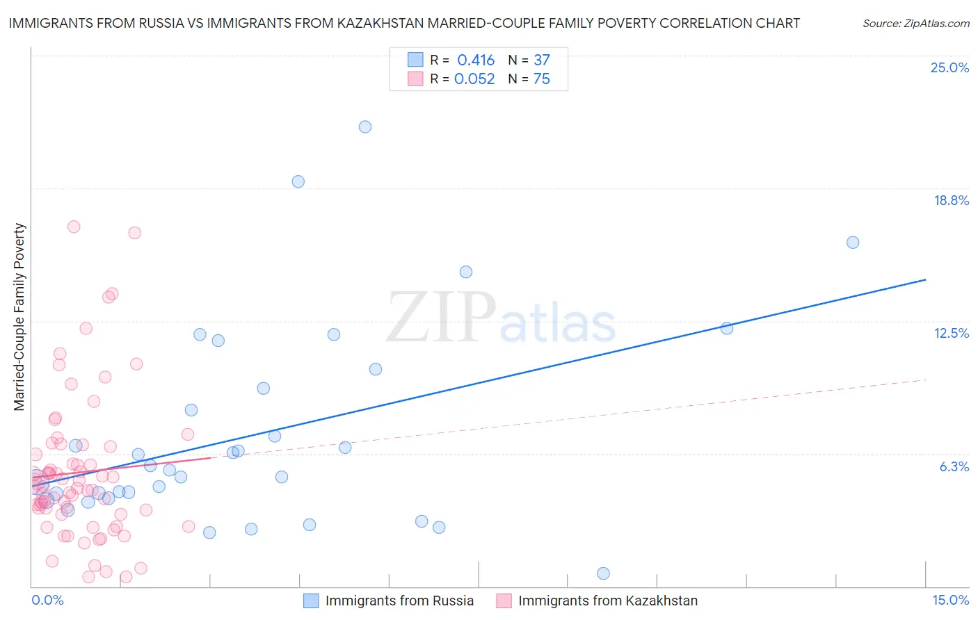Immigrants from Russia vs Immigrants from Kazakhstan Married-Couple Family Poverty