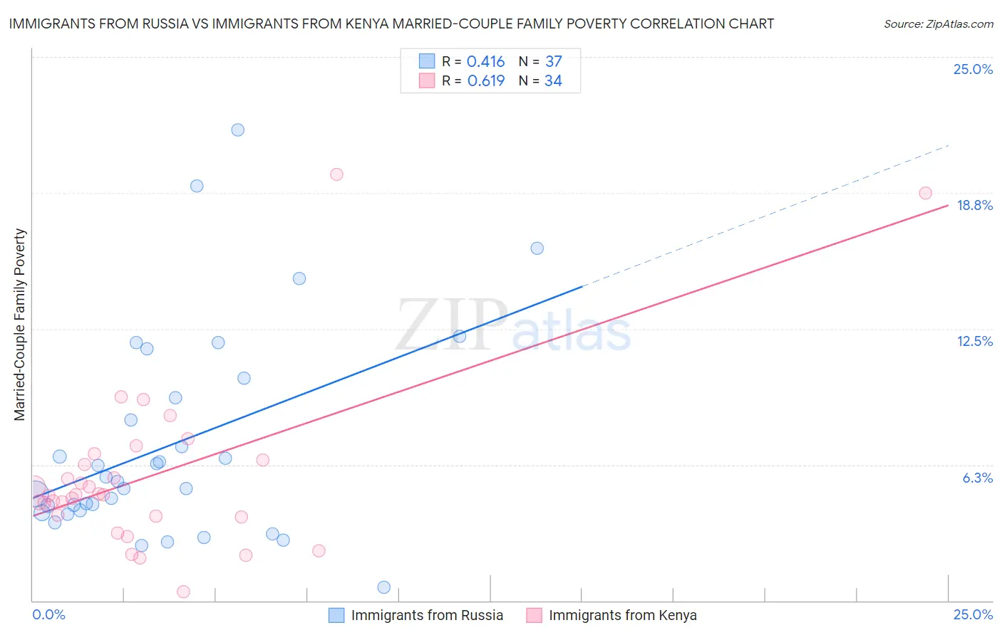 Immigrants from Russia vs Immigrants from Kenya Married-Couple Family Poverty